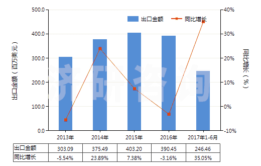 2013-2017年6月中國初級形狀的聚硅氧烷(HS39100000)出口總額及增速統(tǒng)計